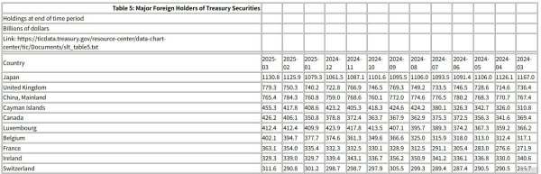 港股T+0配资 美债排名大洗牌！中国再抛189亿，英国成第二大债主