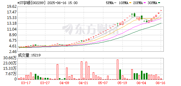 智股策略 *ST宇顺连续3个交易日收盘价格涨幅偏离值累计超12%