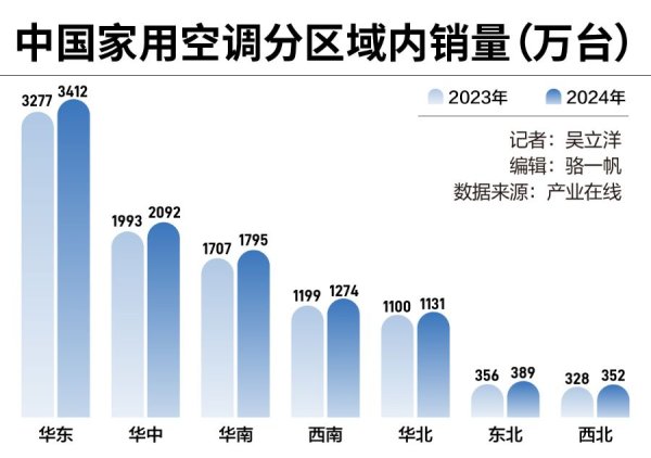 股升网 东北高温空调一机难求，海尔、美的紧急“调兵”支援安装
